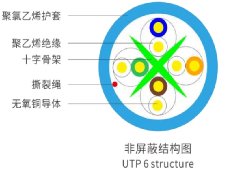 六类网线结构
